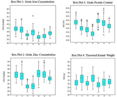 Identification of Novel Genomic Regions for Biofortification Traits Using an SNP Marker-Enriched Linkage Map in Wheat (Triticum aestivum L.)